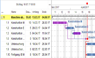 Terminplanung mit Gantt Chart, Netzplan, Reservezeit, Pufferzeit, Kritischer Pfad