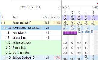 Erfolgreiche strategische Kapazitätsplanung