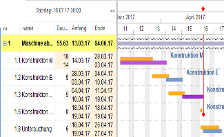 Target-actual comparison Time, effort, costs